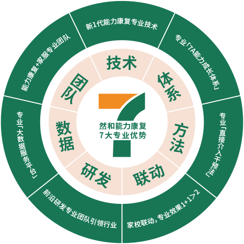 然和能力康，7大专业优势